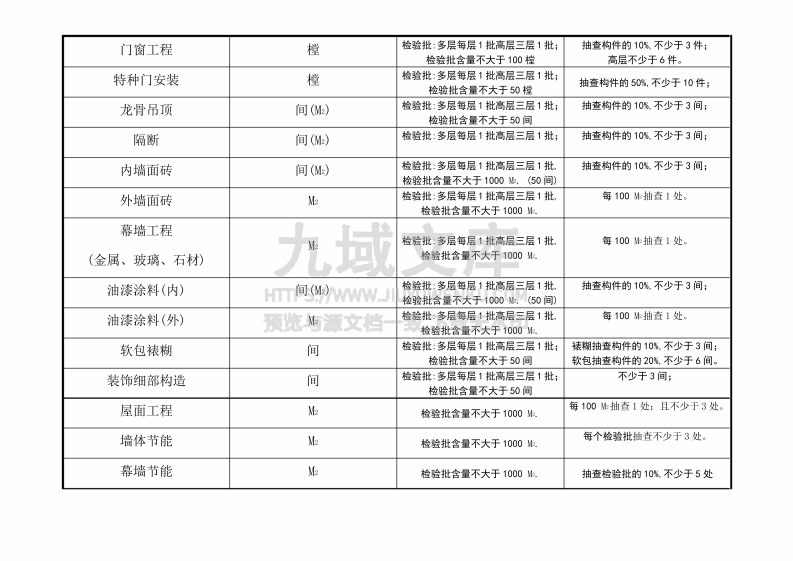 建筑电气规范检验批容量表格 第2页