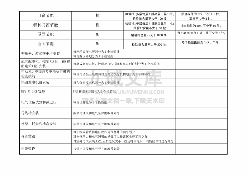 建筑电气规范检验批容量表格 第3页