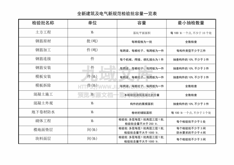 建筑电气规范检验批容量表格 第1页
